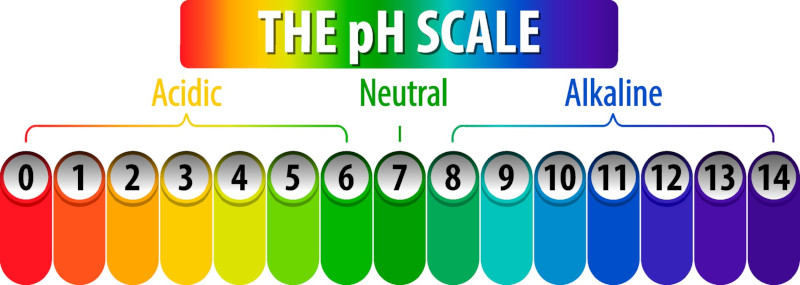 The ph scale in rainbow colours